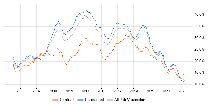 Job vacancy trend for Developer in Manchester Job vacancy trend for Developer in Manchester