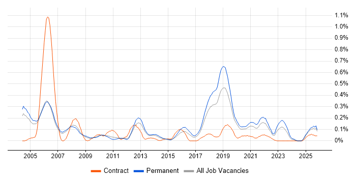 Development Engineer job vacancy trend in Manchester