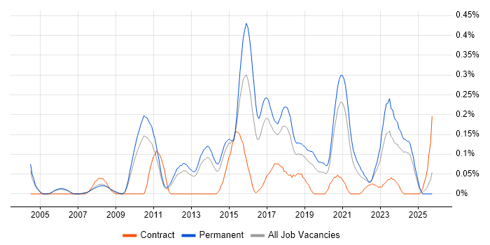 Development Roadmap job vacancy trend in Manchester