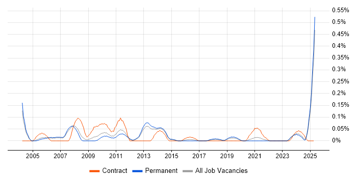 Job vacancy trend for Development Specialist in Manchester Job vacancy trend for Development Specialist in Manchester