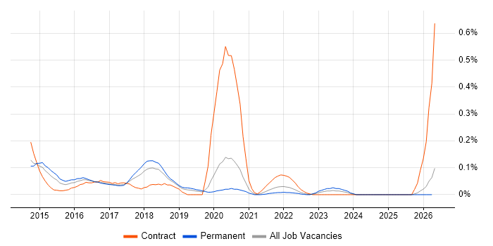 DevOps Administrator job vacancy trend in Manchester