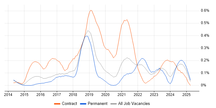 Job vacancy trend for DevOps Consultant in Manchester Job vacancy trend for DevOps Consultant in Manchester