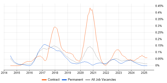 Job vacancy trend for DevOps Developer in Manchester