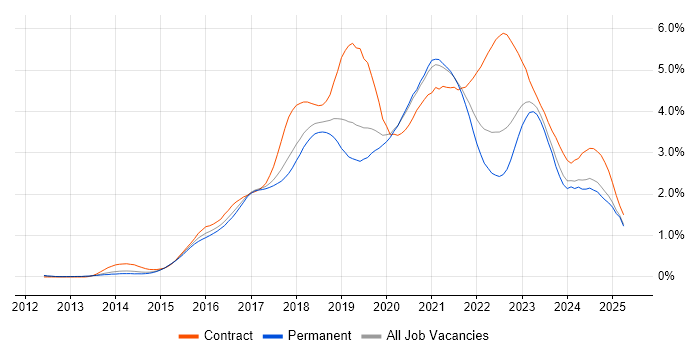 Job vacancy trend for DevOps Engineer in Manchester