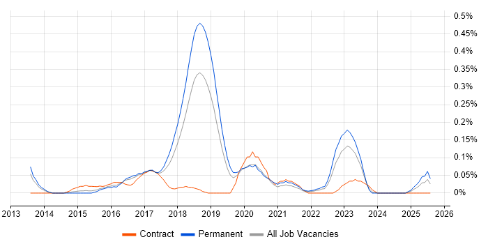 Job vacancy trend for DevOps Manager in Manchester Job vacancy trend for DevOps Manager in Manchester