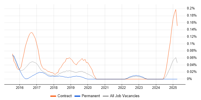 Job vacancy trend for DevOps Specialist in Manchester Job vacancy trend for DevOps Specialist in Manchester