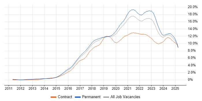 Job vacancy trend for DevOps in Manchester Job vacancy trend for DevOps in Manchester