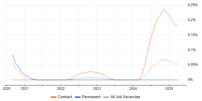 Job vacancy trend for DevSecOps Architect in Manchester