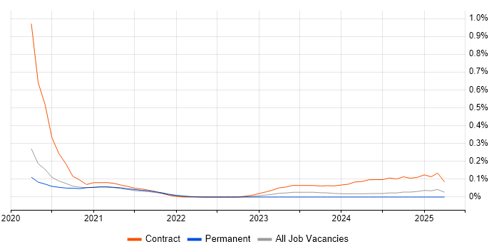 Job vacancy trend for DevSecOps Engineer in Manchester