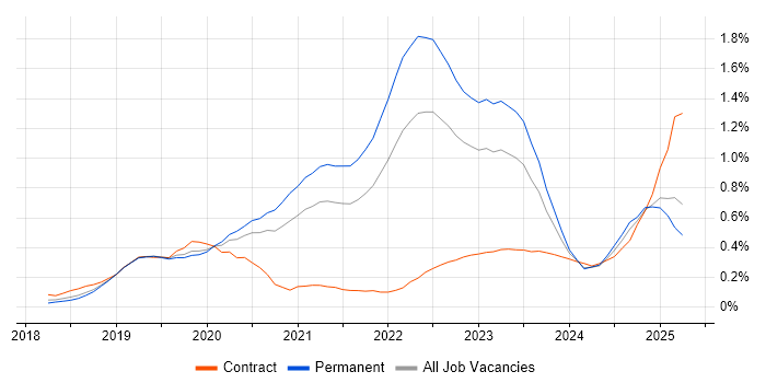 Job vacancy trend for DevSecOps in Manchester