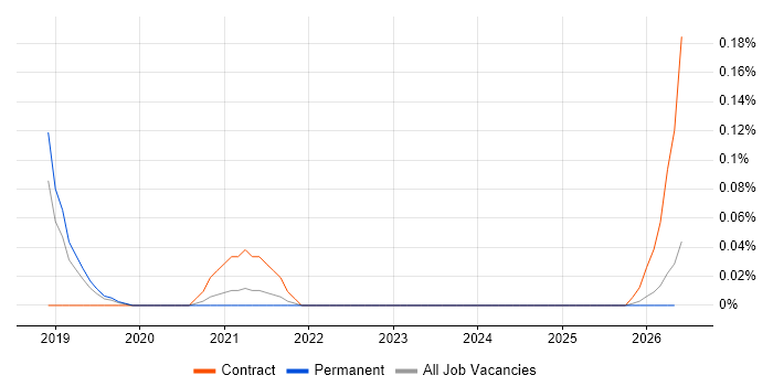Dialogflow job vacancy trend in Manchester