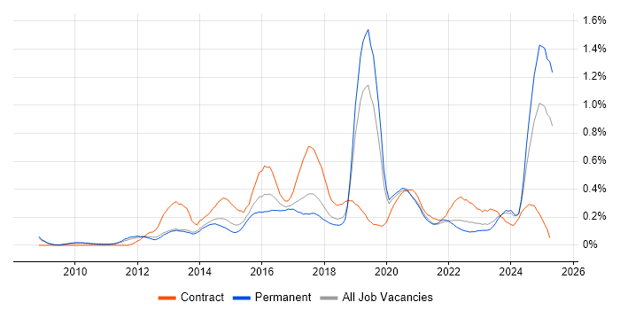 Job vacancy trend for Digital Analyst in Manchester Job vacancy trend for Digital Analyst in Manchester