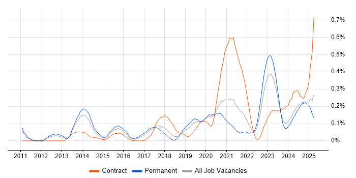 Job vacancy trend for Digital Analytics in Manchester Job vacancy trend for Digital Analytics in Manchester