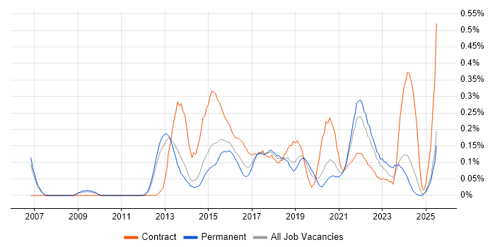 Job vacancy trend for Digital Architect in Manchester Job vacancy trend for Digital Architect in Manchester