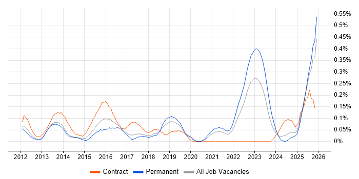 Digital Banking job vacancy trend in Manchester