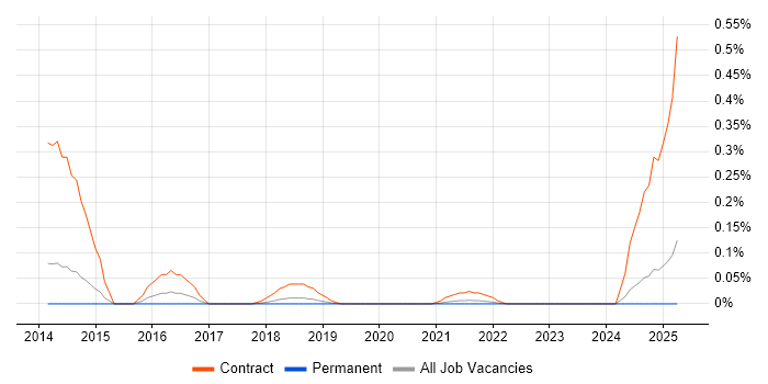 Job vacancy trend for Digital Content Designer in Manchester Job vacancy trend for Digital Content Designer in Manchester
