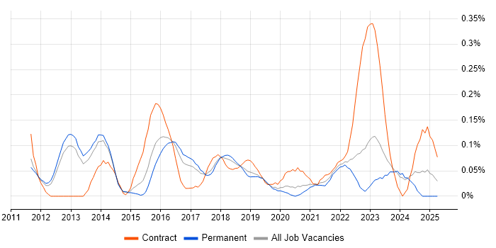 Job vacancy trend for Digital Delivery Manager in Manchester