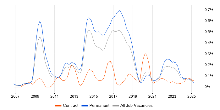 Job vacancy trend for Digital Developer in Manchester