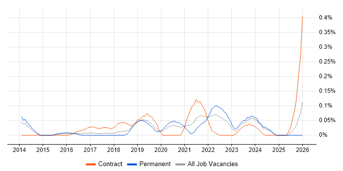 Digital Economy job vacancy trend in Manchester