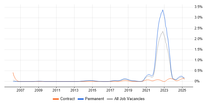 Job vacancy trend for Digital Engineering in Manchester