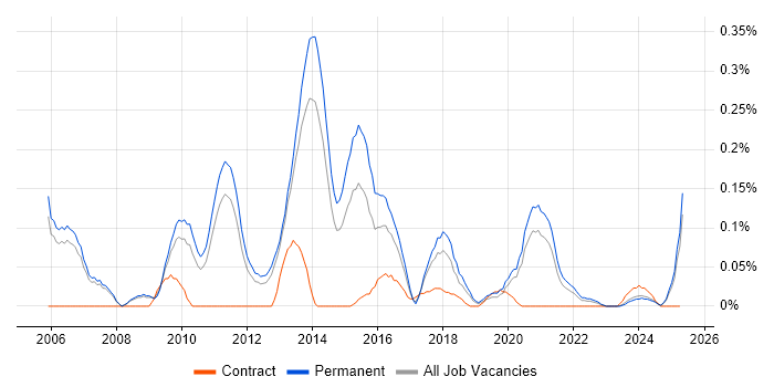 Job vacancy trend for Digital Executive in Manchester Job vacancy trend for Digital Executive in Manchester