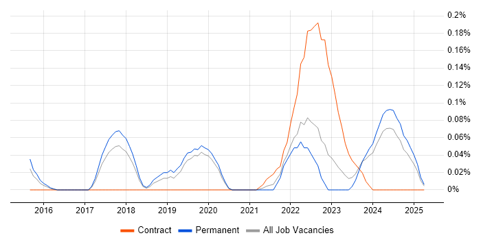 Job vacancy trend for Digital Identity in Manchester