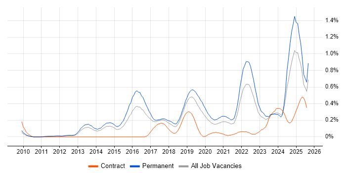 Job vacancy trend for Digital Innovation in Manchester