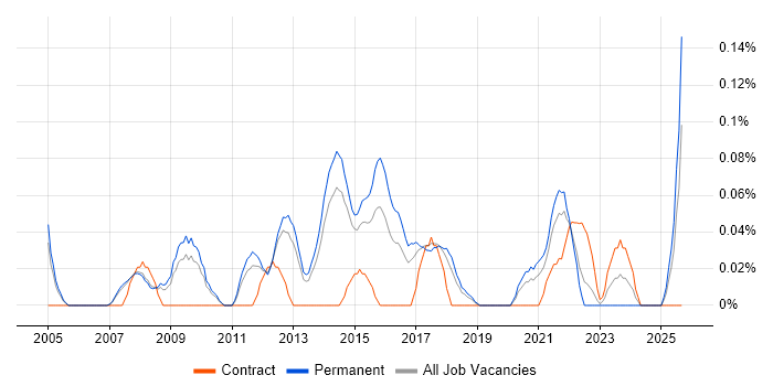 Digital Marketing Manager job vacancy trend in Manchester