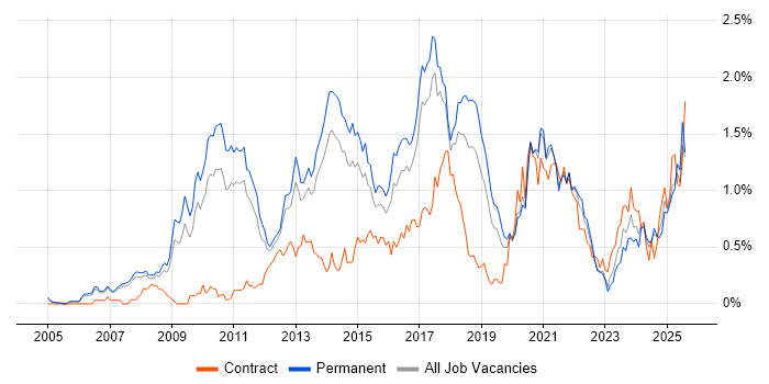 Job vacancy trend for Digital Marketing in Manchester Job vacancy trend for Digital Marketing in Manchester