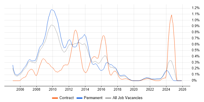Digital Media job vacancy trend in Manchester
