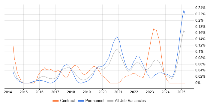 Job vacancy trend for Digital Product Owner in Manchester Job vacancy trend for Digital Product Owner in Manchester