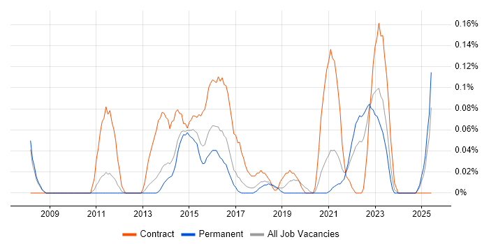 Job vacancy trend for Digital Programme Manager in Manchester Job vacancy trend for Digital Programme Manager in Manchester