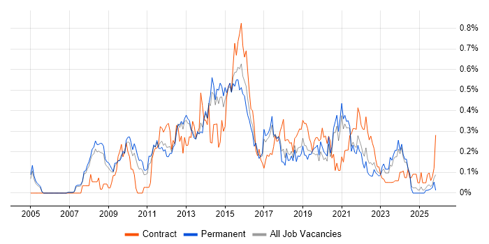 Digital Project Manager job vacancy trend in Manchester