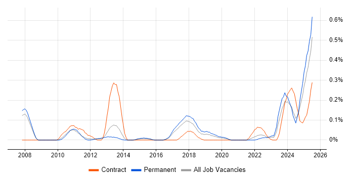 Job vacancy trend for Digital Signage in Manchester