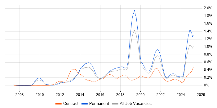 Job vacancy trend for Digital Strategy in Manchester Job vacancy trend for Digital Strategy in Manchester
