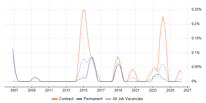 Digital Technical Architect job vacancy trend in Manchester