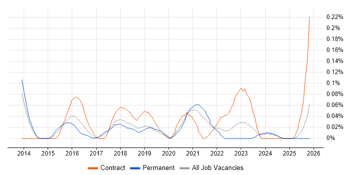 Digital Transformation Manager job vacancy trend in Manchester