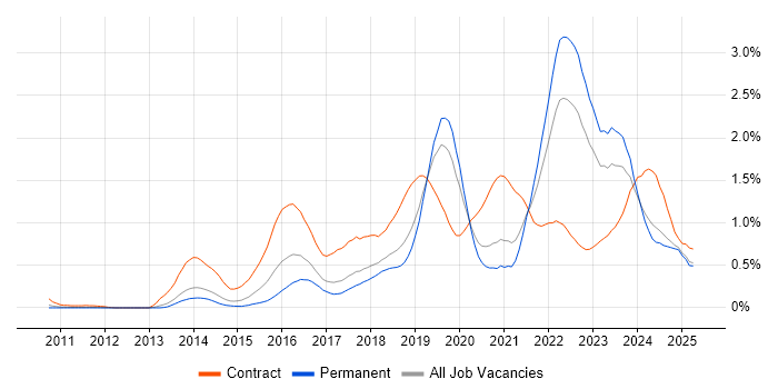 Job vacancy trend for Digital Transformation Programme in Manchester