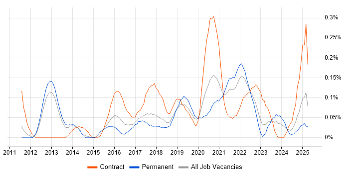 Job vacancy trend for Digital Transformation in Manchester