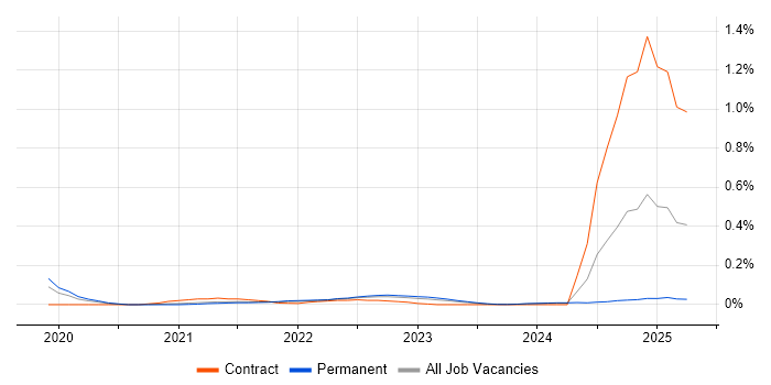 Job vacancy trend for Digital Twin in Manchester Job vacancy trend for Digital Twin in Manchester