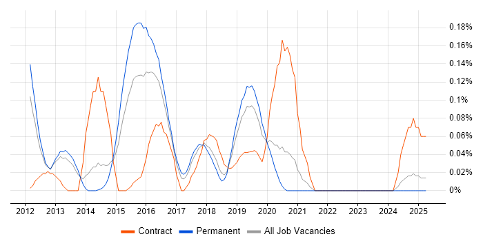 Job vacancy trend for Digital UX Designer in Manchester