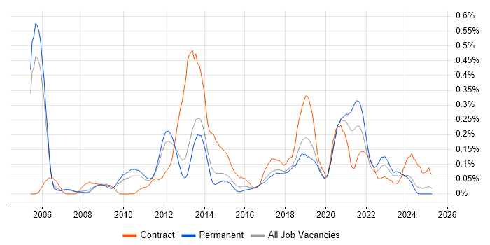 Job vacancy trend for Dimensional Modelling in Manchester