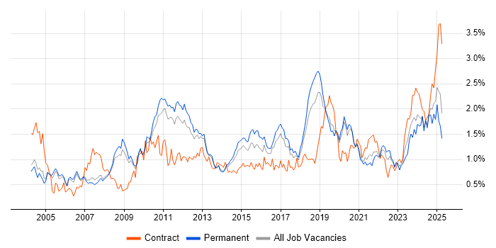 Job vacancy trend for Disaster Recovery in Manchester