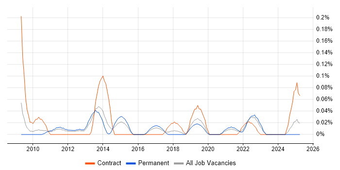 Job vacancy trend for Disk Encryption in Manchester