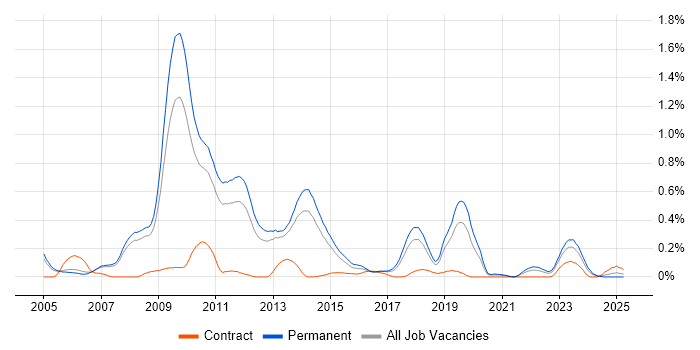 Job vacancy trend for Distributed Applications in Manchester Job vacancy trend for Distributed Applications in Manchester
