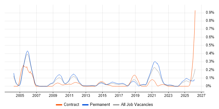Distributed Architecture job vacancy trend in Manchester