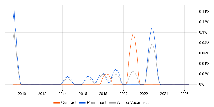 Distributed Cache job vacancy trend in Manchester