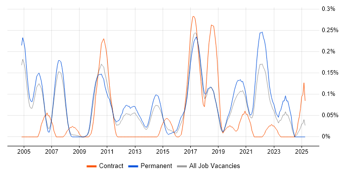 Job vacancy trend for Distributed Computing in Manchester Job vacancy trend for Distributed Computing in Manchester