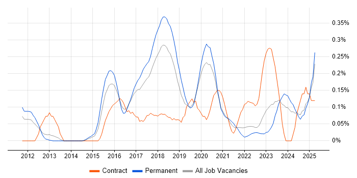 Job vacancy trend for Distributed Denial-of-Service in Manchester Job vacancy trend for Distributed Denial-of-Service in Manchester