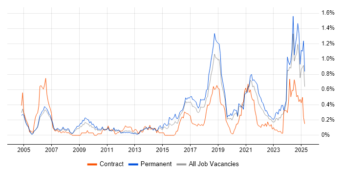 Job vacancy trend for Distributed Systems in Manchester Job vacancy trend for Distributed Systems in Manchester